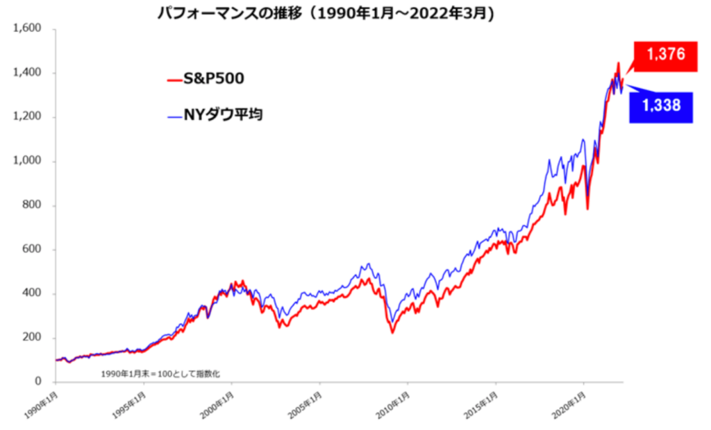 マネックス証券　S&P500とは？NYダウとの違いやチャート比較でわかりやすく解説！より引用